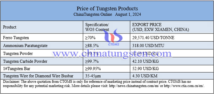 China tungsten price image 