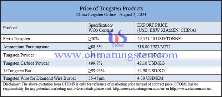 China tungsten powder price image 