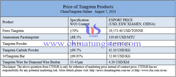 China tungsten powder price image 