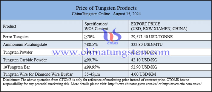 China tungsten price image 