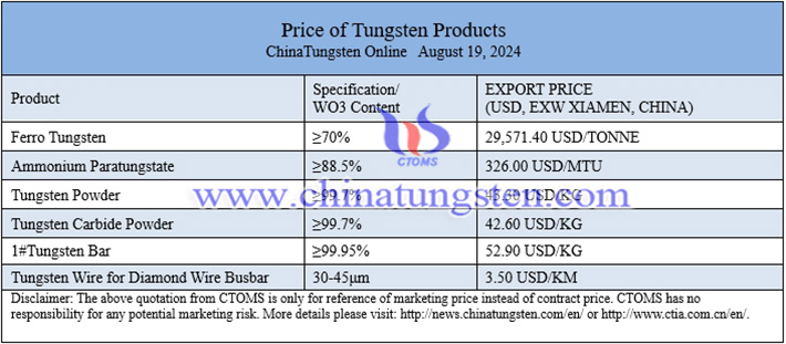 China tungsten prices image