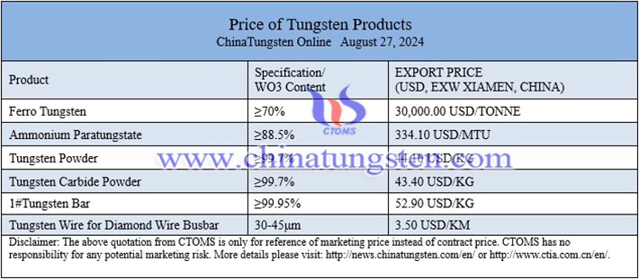 China tungsten price image 