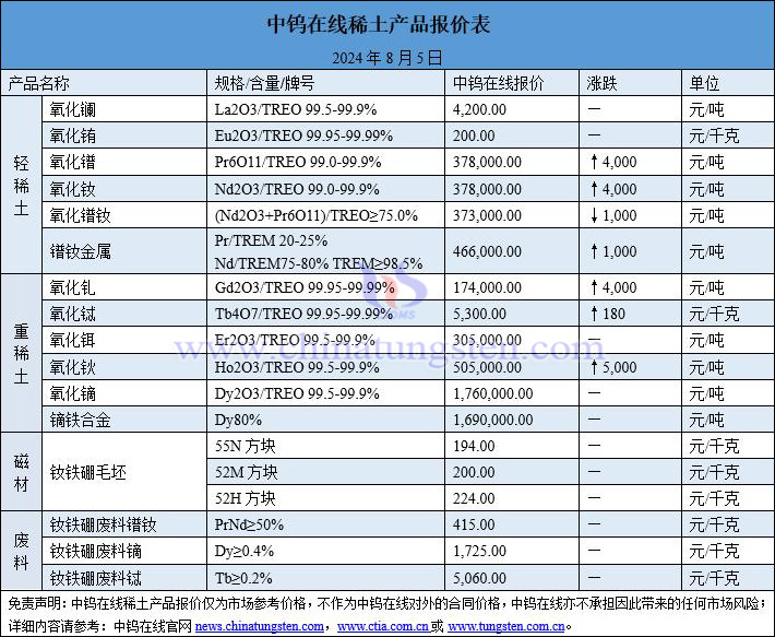 2024年8月5日稀土价格图片