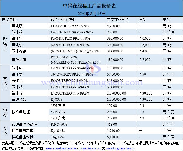 2024年8月15日稀土价格图片