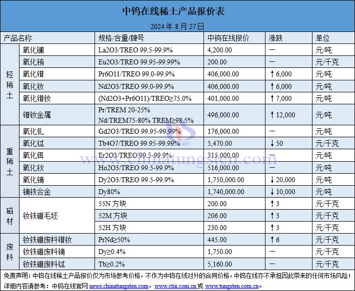 2024年8月27日稀土价格图片