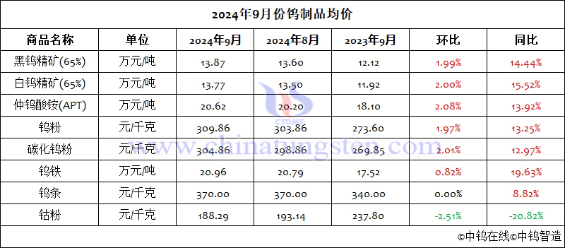 2024年9月份鎢製品均價