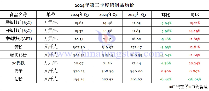 2024年第三季度鎢製品均價