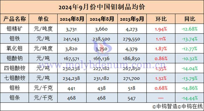 2024年9月中国钼制品均价表