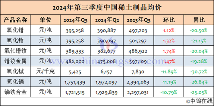 2024年第三季度中国稀土制品均价表