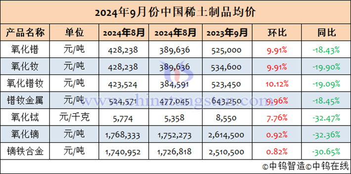 2024年9月中国稀土制品均价表