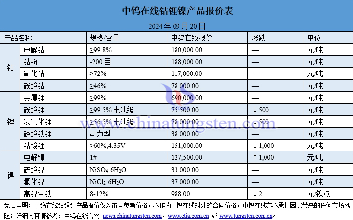 2024年9月20日钴锂镍价格图片