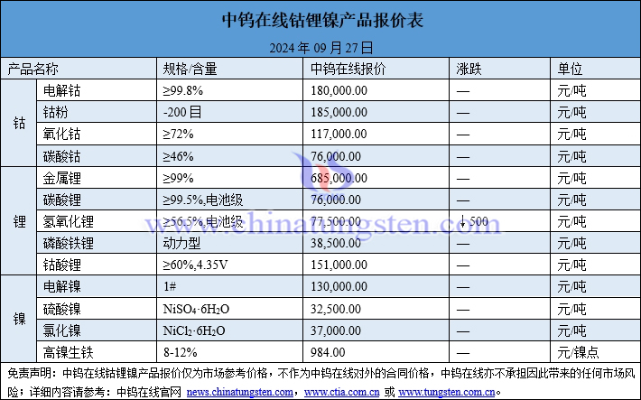 2024年9月27日钴锂镍价格图片