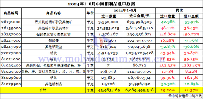 2024年8月份中国钼制品出口数据图片