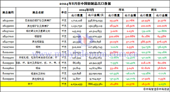 2024年8月份中国钼制品进口数据图片