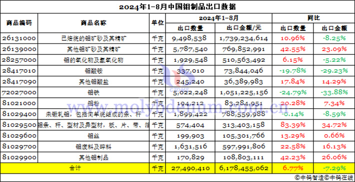 2024年1-8月中國鉬製品出口資料圖片