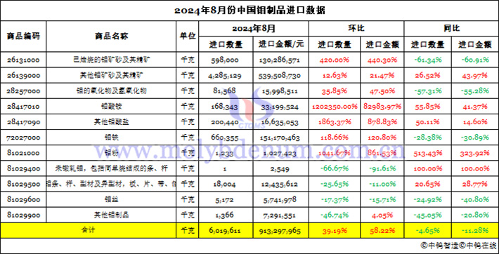 2024年1-8月中国钼制品进口数据图片