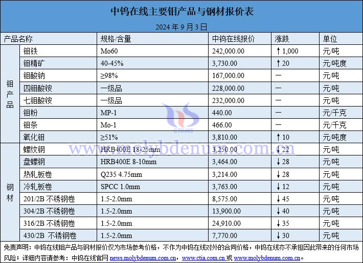 2024年9月3日钼价与钢价图片