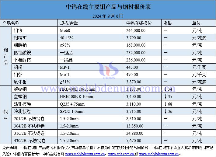 2024年9月6日钼价与钢价图片