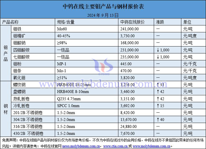 2024年9月13日钼价与钢价图片