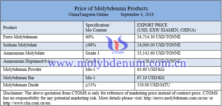 molybdenum product prices image 