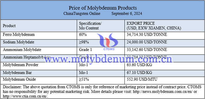 Chinese molybdenum prices photo 