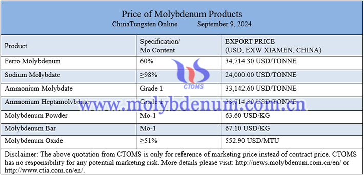 molybdenum concentrate prices photo 