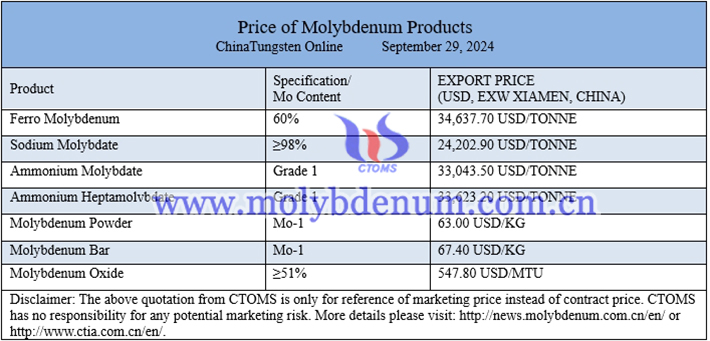 molybdenum powder price photo 