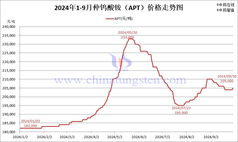 2024年1-9月份仲钨酸铵（APT）价格走势图