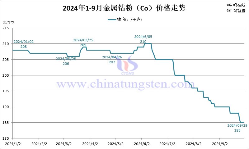 2024年1-9月份金屬鈷粉（Co）價格走勢圖