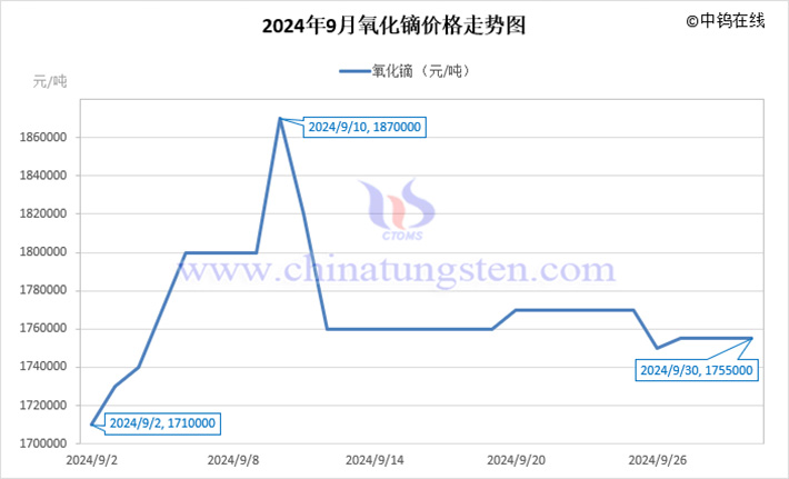 2024年9月氧化鏑價格走勢圖