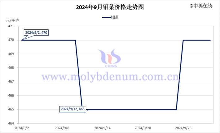 2024年9月钼条价格走势图