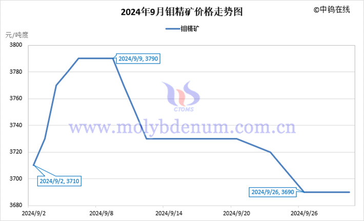 2024年9月钼精矿价格走势图