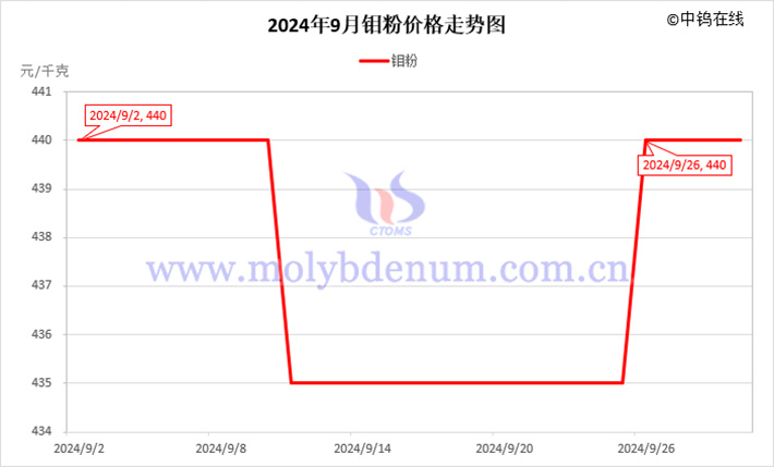 2024年9月钼粉价格走势图