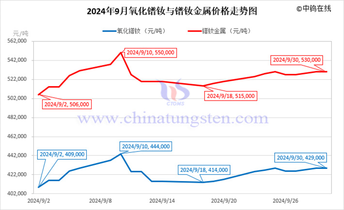 2024年9月氧化镨钕与镨钕金属价格走势图