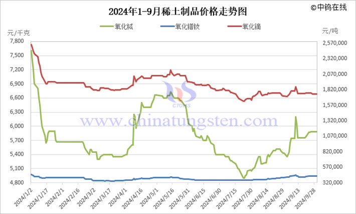 2024年1-9月稀土制品价格走势图