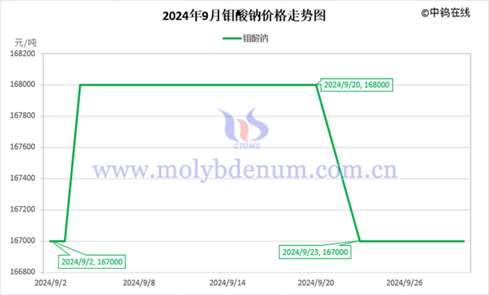 2024年9月钼酸钠价格走势图