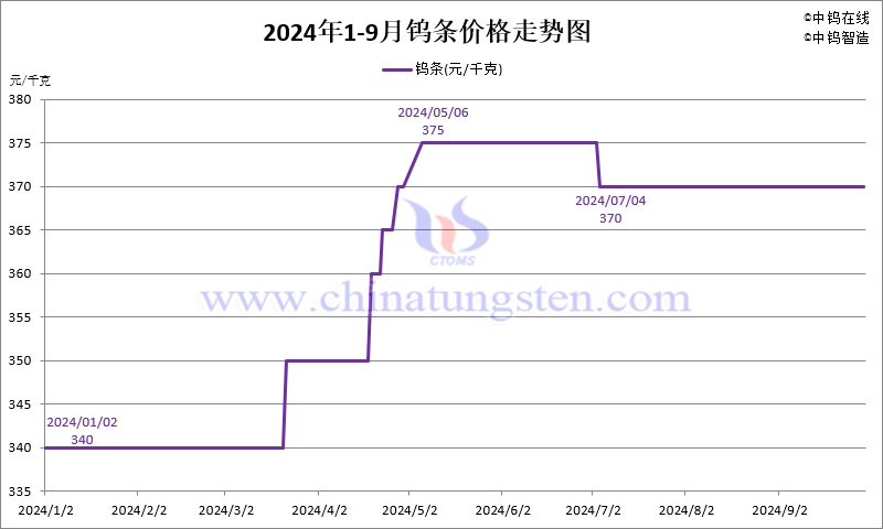 2024年1-9月份钨条价格走势图