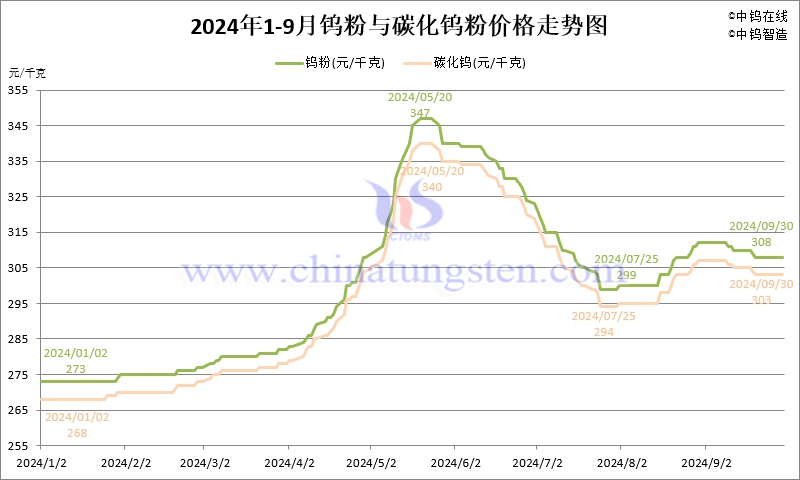 2024年1-9月份钨粉（WP）价格走势图