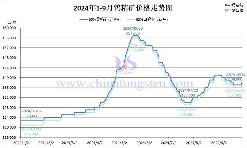 2024年1-9月份钨精矿价格走势图