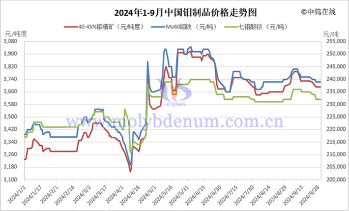 2024年1-9月中國鉬製品價格走勢