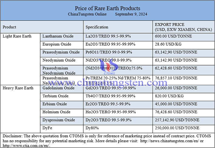 Chinese rare earth prices image 