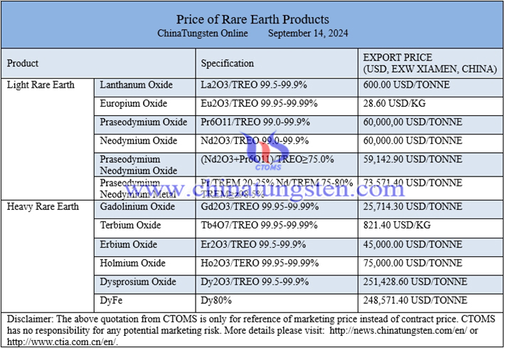 Chinese rare earth price photo 