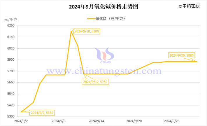 2024年9月氧化铽价格走势图