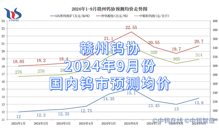 赣州钨协2024年9月份国内钨市预测均价