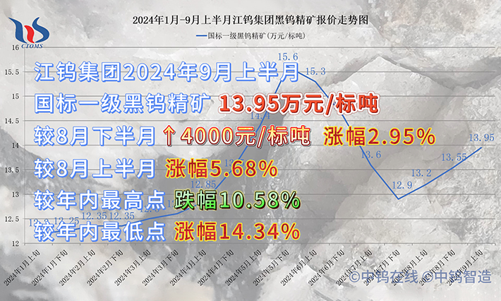 江钨集团2024年9月上半月黑钨精矿报价