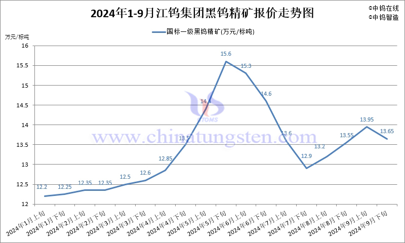 2024年1-9月份江钨集团长单报价走势图