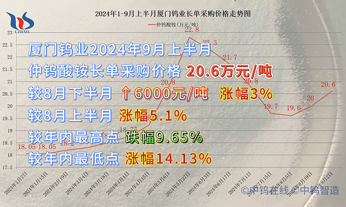 厦门钨业2024年9月上半月仲钨酸铵长单采购价格