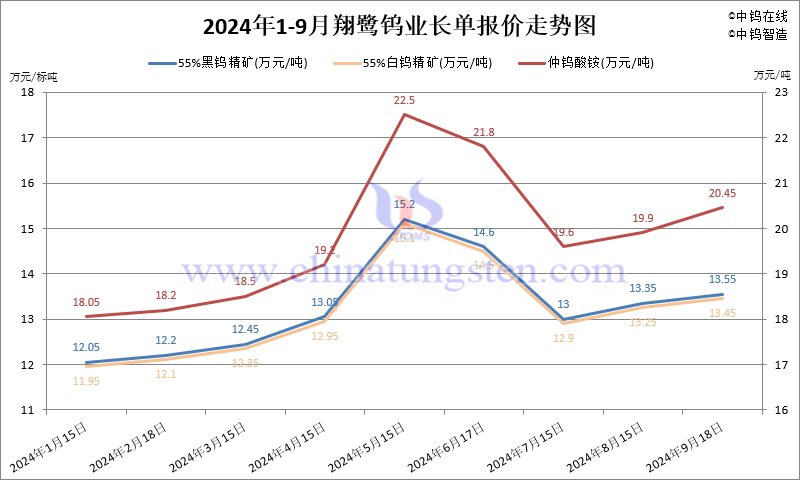 2024年1-9月份翔鷺鎢業長單報價走勢圖