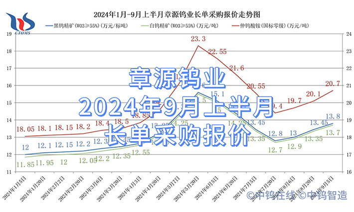 章源钨业2024年9月上半月长单采购报价