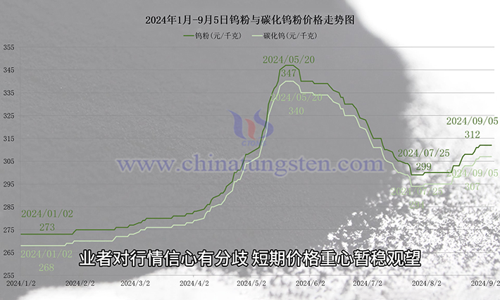 钨粉价格走势图